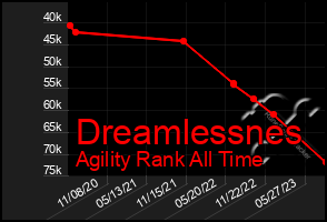 Total Graph of Dreamlessnes