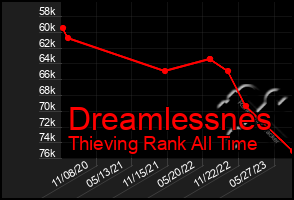 Total Graph of Dreamlessnes