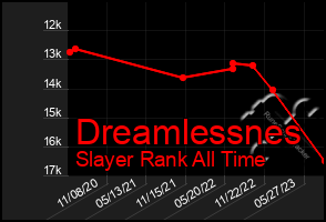 Total Graph of Dreamlessnes