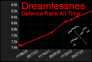 Total Graph of Dreamlessnes