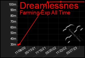 Total Graph of Dreamlessnes