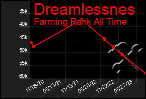 Total Graph of Dreamlessnes