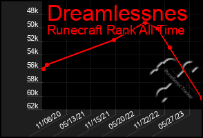 Total Graph of Dreamlessnes