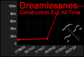 Total Graph of Dreamlessnes