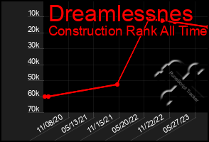 Total Graph of Dreamlessnes