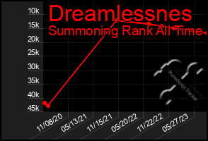 Total Graph of Dreamlessnes