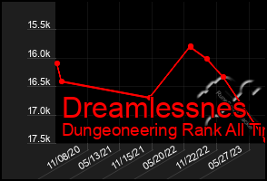 Total Graph of Dreamlessnes