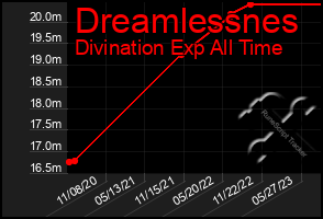 Total Graph of Dreamlessnes