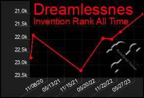 Total Graph of Dreamlessnes