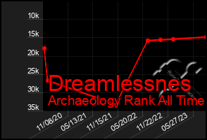 Total Graph of Dreamlessnes