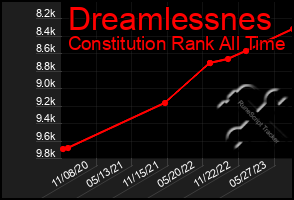 Total Graph of Dreamlessnes