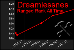 Total Graph of Dreamlessnes