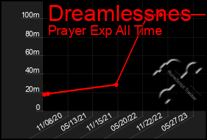 Total Graph of Dreamlessnes