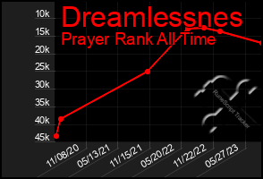 Total Graph of Dreamlessnes