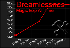 Total Graph of Dreamlessnes