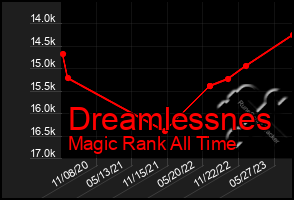 Total Graph of Dreamlessnes