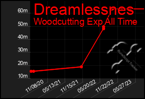 Total Graph of Dreamlessnes