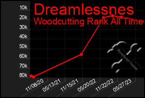 Total Graph of Dreamlessnes