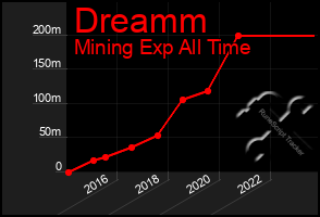 Total Graph of Dreamm