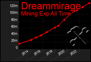 Total Graph of Dreammirage