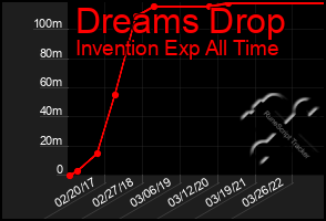 Total Graph of Dreams Drop