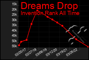 Total Graph of Dreams Drop