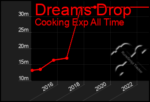 Total Graph of Dreams Drop
