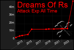 Total Graph of Dreams Of Rs