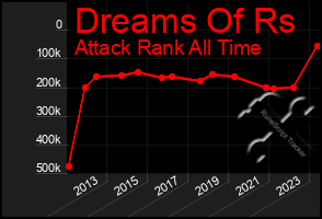 Total Graph of Dreams Of Rs