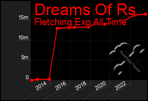 Total Graph of Dreams Of Rs