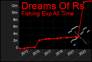 Total Graph of Dreams Of Rs