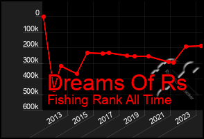 Total Graph of Dreams Of Rs