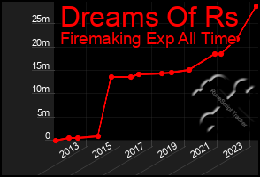 Total Graph of Dreams Of Rs