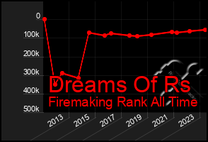 Total Graph of Dreams Of Rs