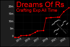 Total Graph of Dreams Of Rs