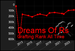 Total Graph of Dreams Of Rs