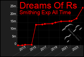 Total Graph of Dreams Of Rs