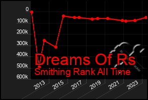 Total Graph of Dreams Of Rs