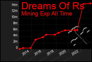 Total Graph of Dreams Of Rs