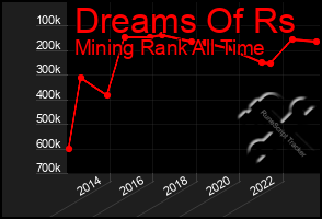 Total Graph of Dreams Of Rs