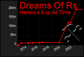 Total Graph of Dreams Of Rs