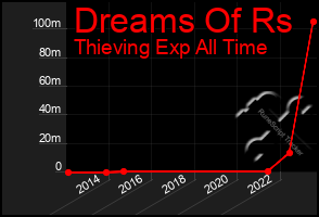 Total Graph of Dreams Of Rs