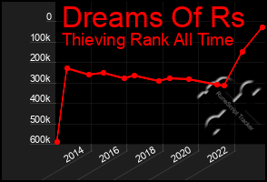 Total Graph of Dreams Of Rs