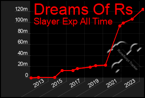 Total Graph of Dreams Of Rs