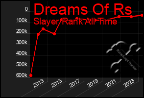 Total Graph of Dreams Of Rs