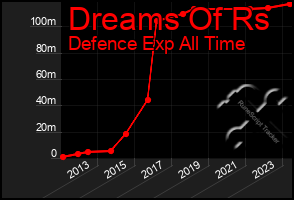 Total Graph of Dreams Of Rs