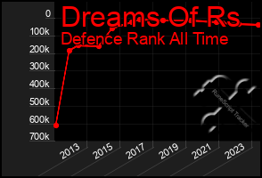 Total Graph of Dreams Of Rs