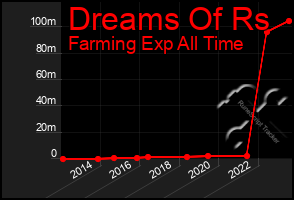 Total Graph of Dreams Of Rs