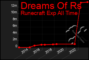 Total Graph of Dreams Of Rs