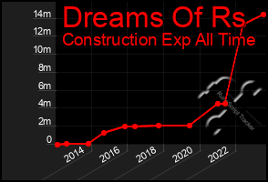 Total Graph of Dreams Of Rs